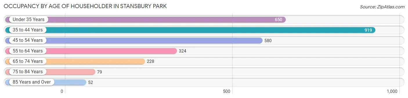 Occupancy by Age of Householder in Stansbury Park