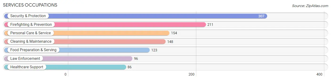 Services Occupations in Stansbury Park