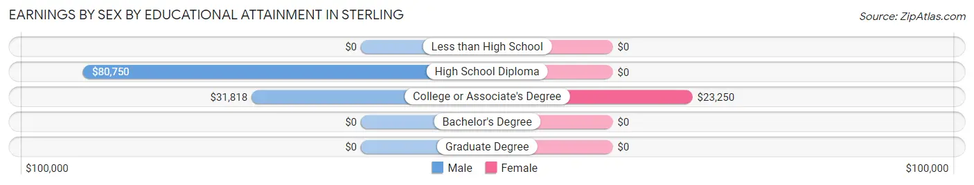 Earnings by Sex by Educational Attainment in Sterling