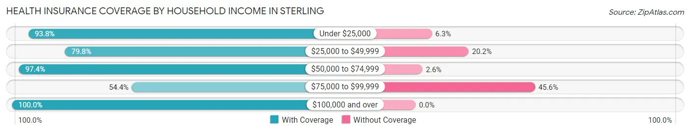 Health Insurance Coverage by Household Income in Sterling
