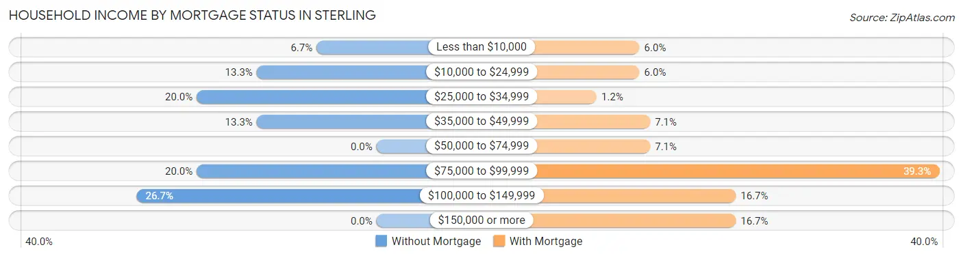 Household Income by Mortgage Status in Sterling