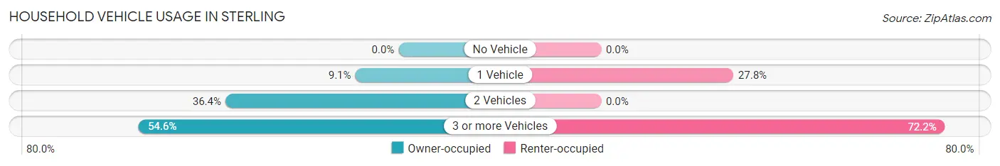 Household Vehicle Usage in Sterling