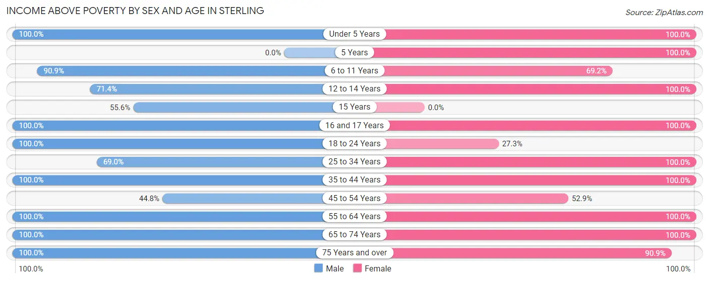 Income Above Poverty by Sex and Age in Sterling