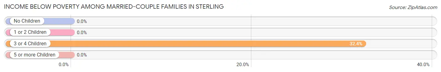 Income Below Poverty Among Married-Couple Families in Sterling