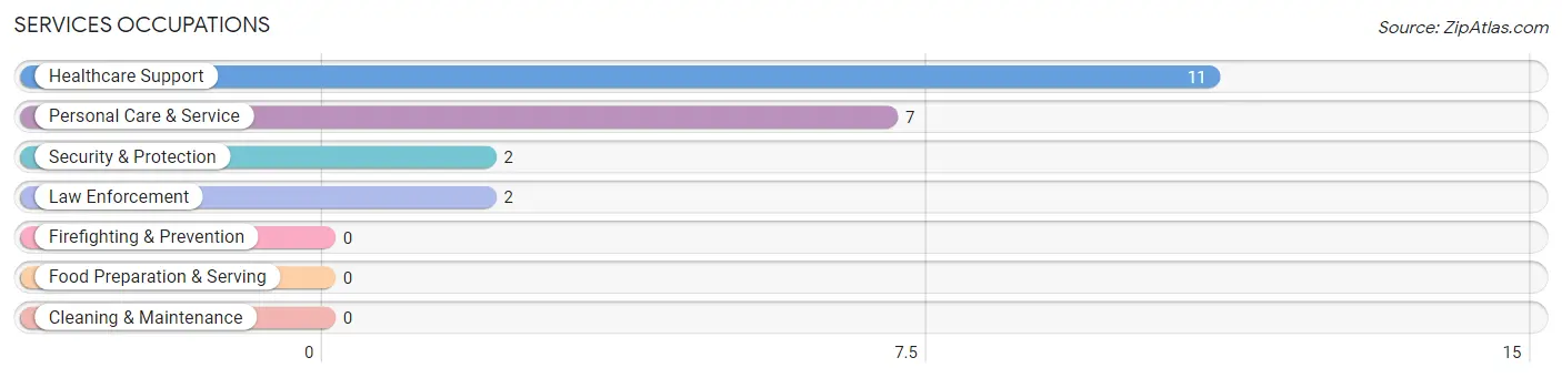 Services Occupations in Sterling