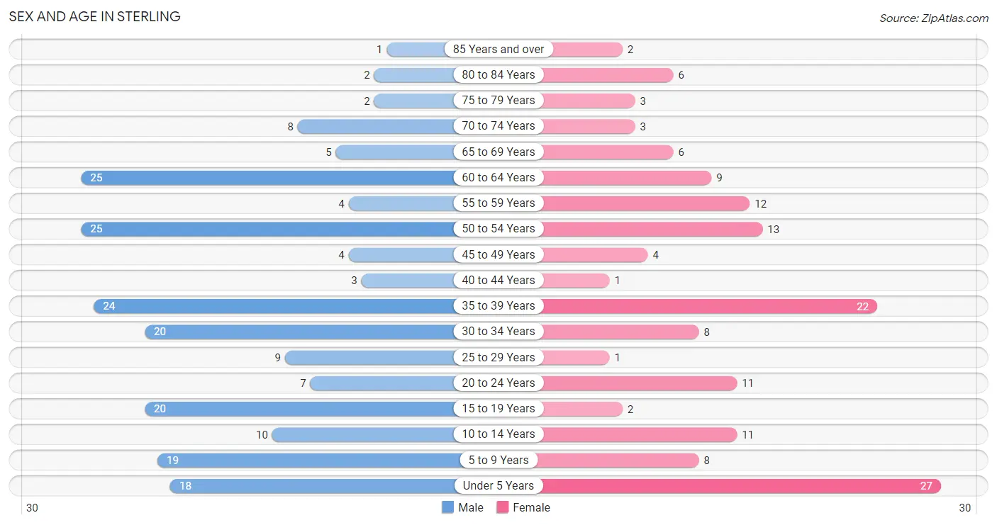 Sex and Age in Sterling
