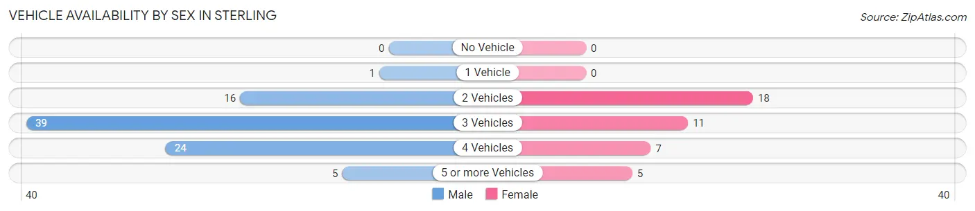 Vehicle Availability by Sex in Sterling