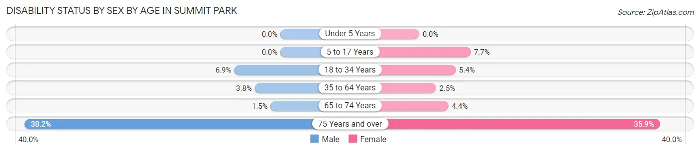 Disability Status by Sex by Age in Summit Park