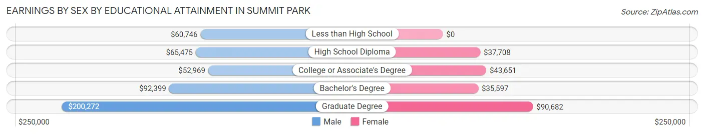 Earnings by Sex by Educational Attainment in Summit Park