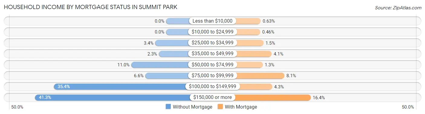 Household Income by Mortgage Status in Summit Park