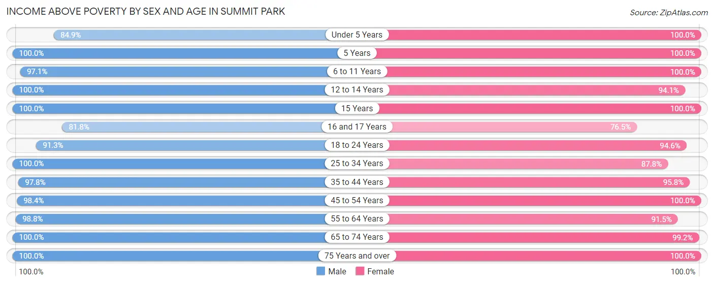 Income Above Poverty by Sex and Age in Summit Park