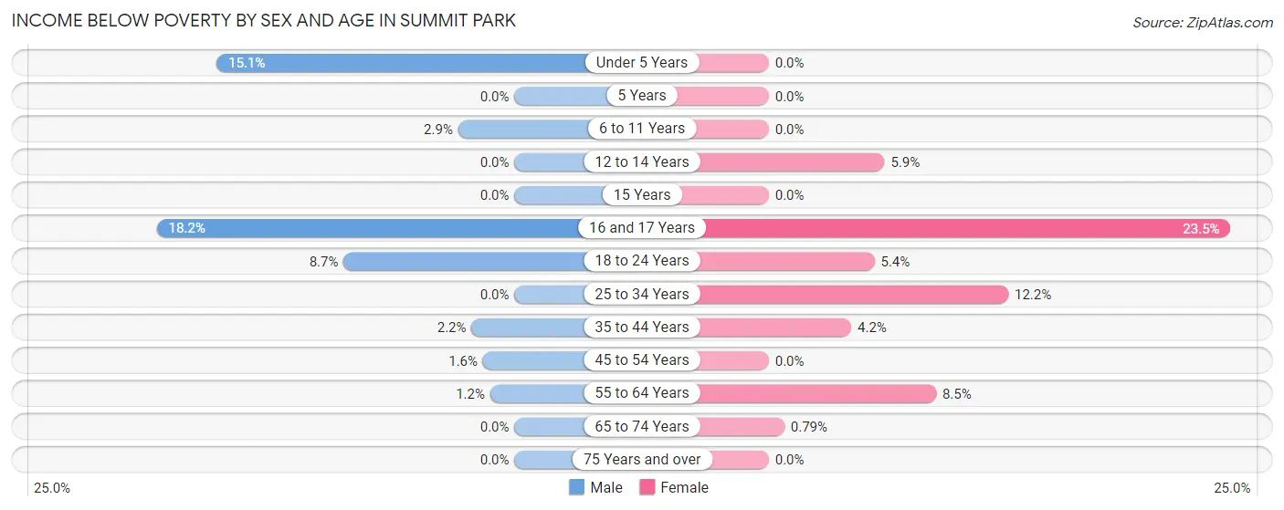 Income Below Poverty by Sex and Age in Summit Park