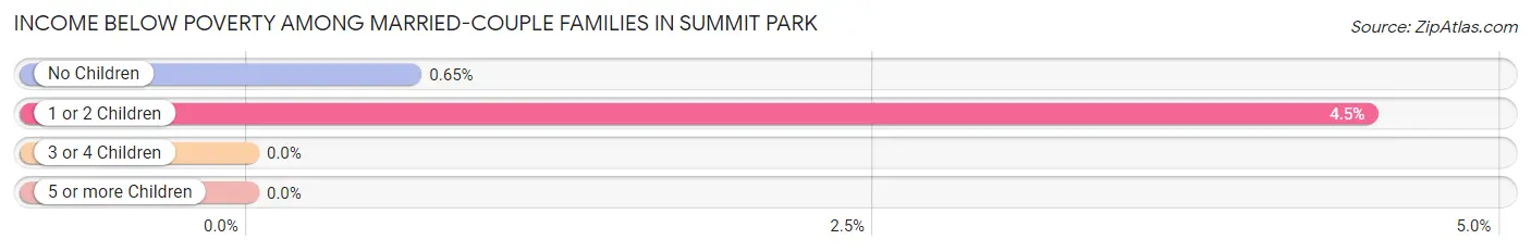 Income Below Poverty Among Married-Couple Families in Summit Park