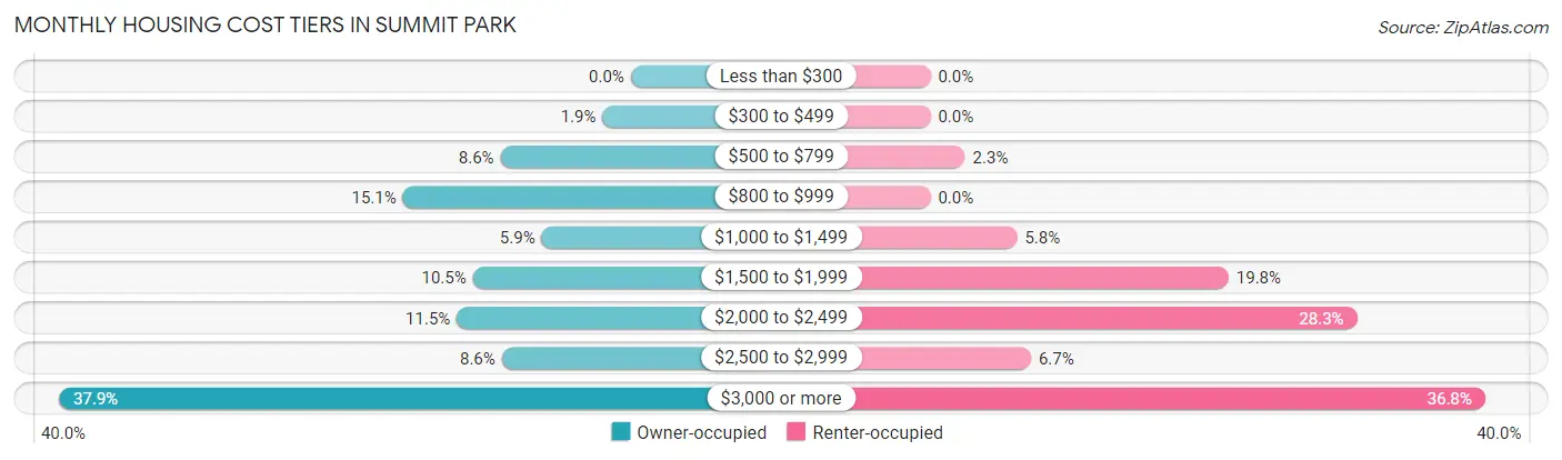Monthly Housing Cost Tiers in Summit Park