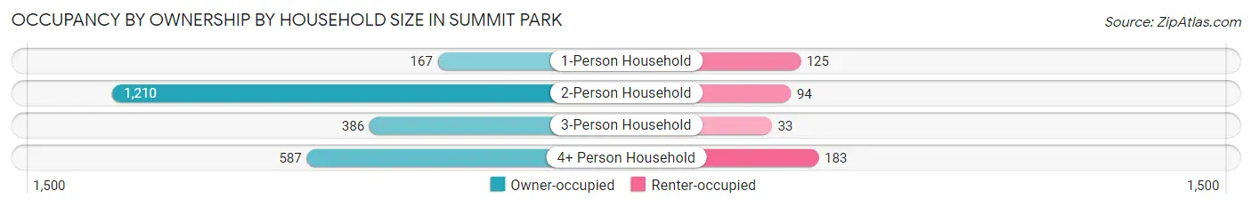 Occupancy by Ownership by Household Size in Summit Park