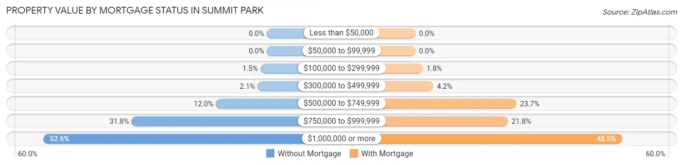 Property Value by Mortgage Status in Summit Park