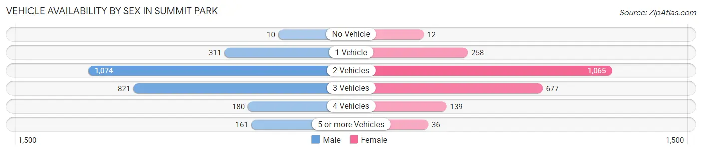 Vehicle Availability by Sex in Summit Park