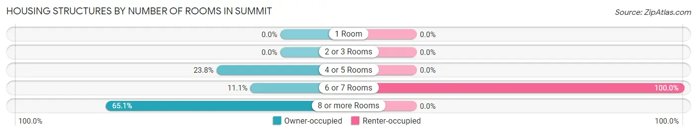 Housing Structures by Number of Rooms in Summit