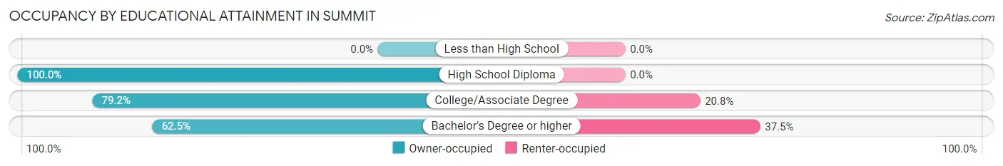 Occupancy by Educational Attainment in Summit