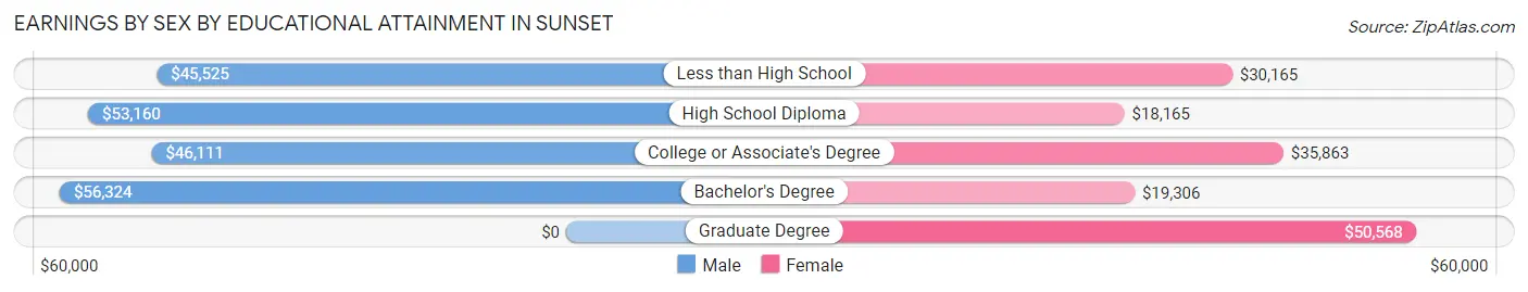 Earnings by Sex by Educational Attainment in Sunset