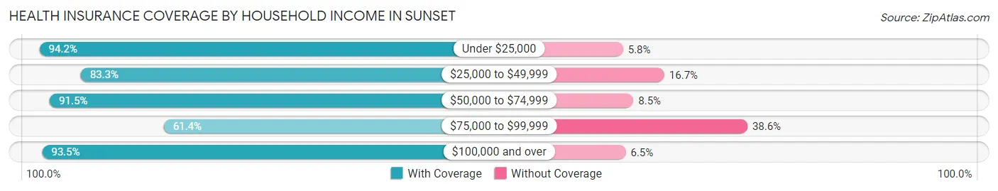 Health Insurance Coverage by Household Income in Sunset