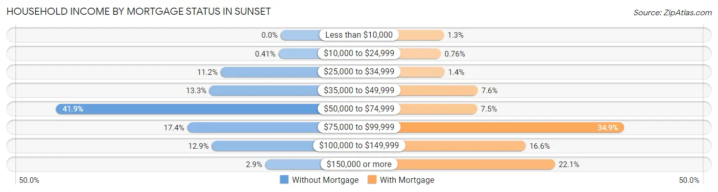 Household Income by Mortgage Status in Sunset