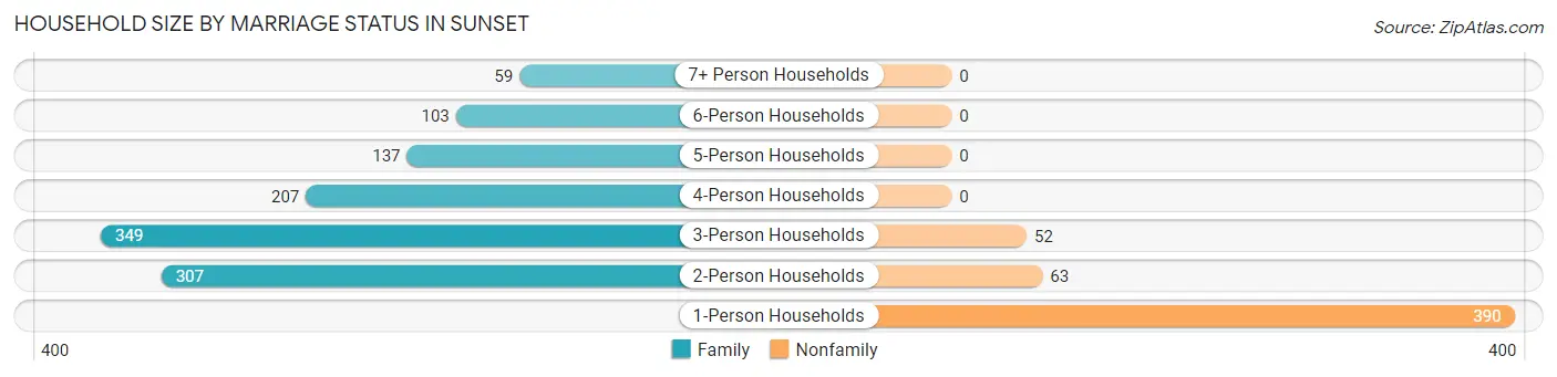 Household Size by Marriage Status in Sunset