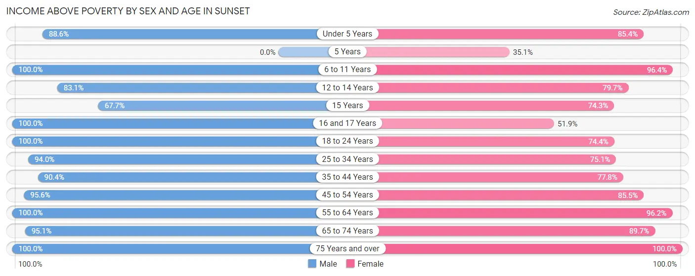 Income Above Poverty by Sex and Age in Sunset
