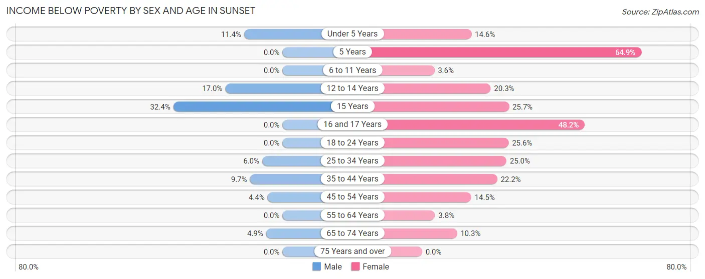 Income Below Poverty by Sex and Age in Sunset