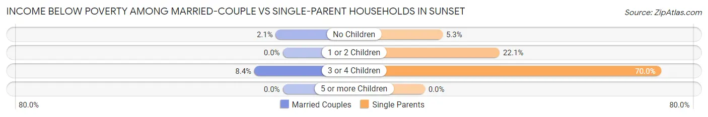 Income Below Poverty Among Married-Couple vs Single-Parent Households in Sunset