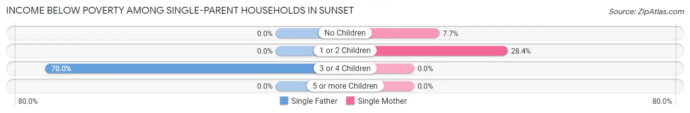 Income Below Poverty Among Single-Parent Households in Sunset