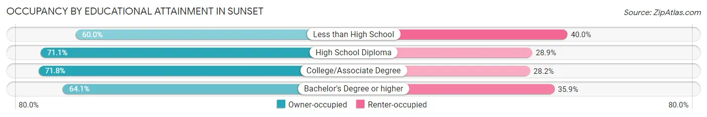 Occupancy by Educational Attainment in Sunset