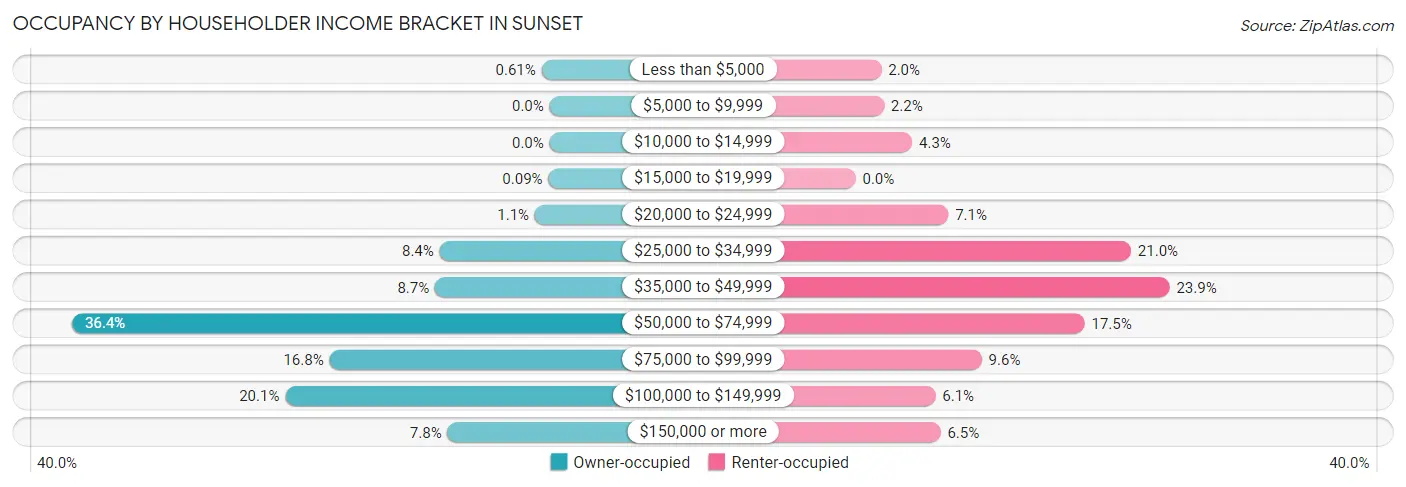 Occupancy by Householder Income Bracket in Sunset