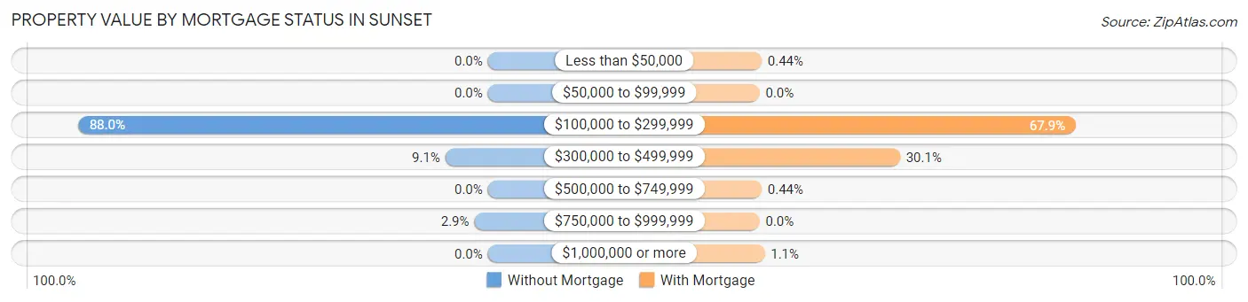 Property Value by Mortgage Status in Sunset