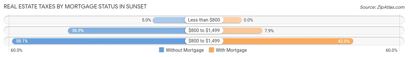 Real Estate Taxes by Mortgage Status in Sunset