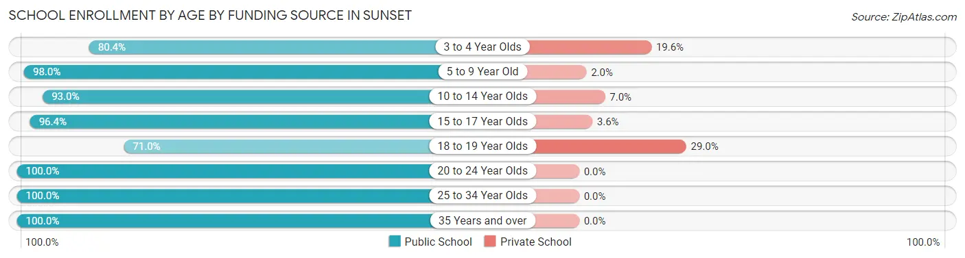 School Enrollment by Age by Funding Source in Sunset
