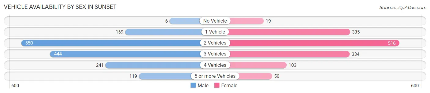Vehicle Availability by Sex in Sunset