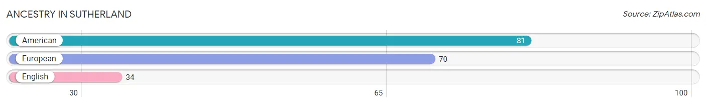 Ancestry in Sutherland