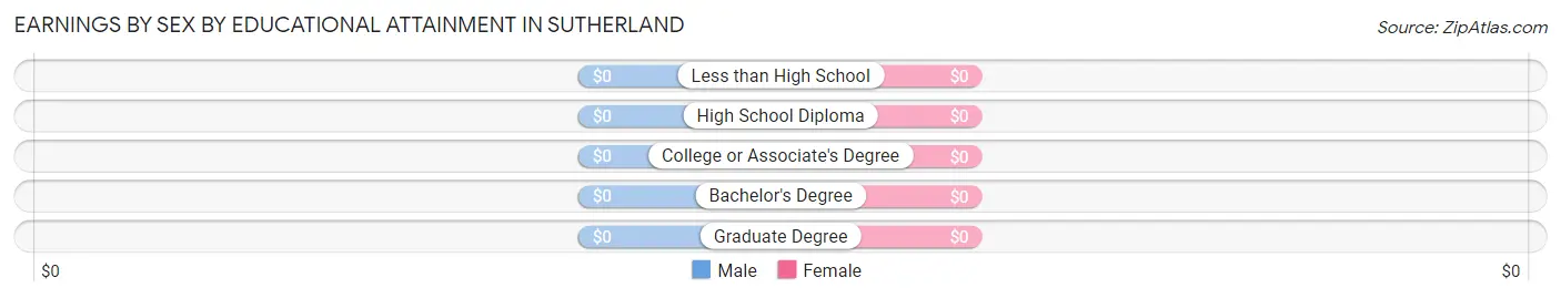 Earnings by Sex by Educational Attainment in Sutherland