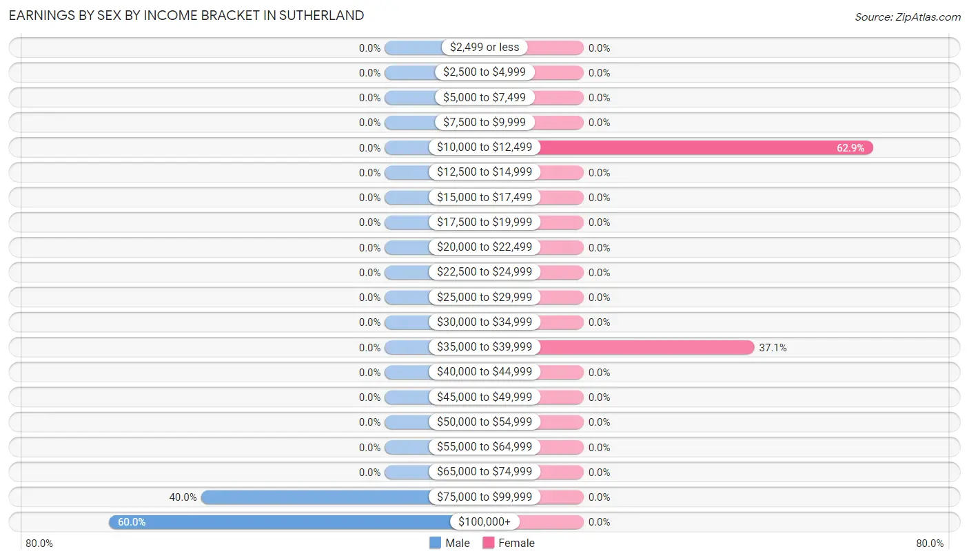 Earnings by Sex by Income Bracket in Sutherland