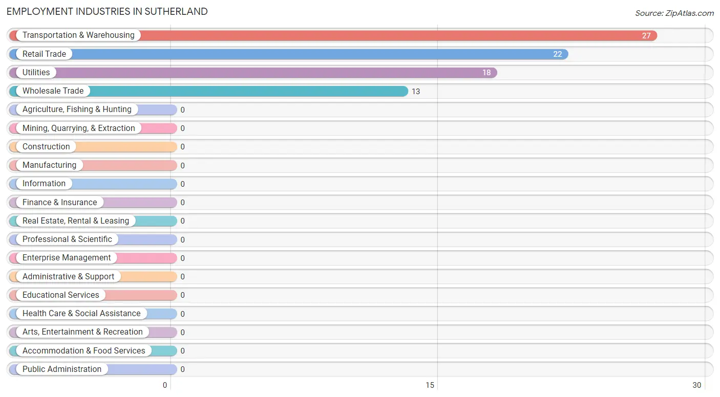 Employment Industries in Sutherland