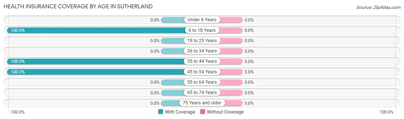 Health Insurance Coverage by Age in Sutherland