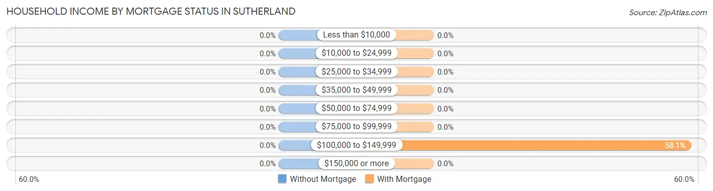 Household Income by Mortgage Status in Sutherland