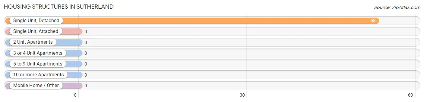 Housing Structures in Sutherland