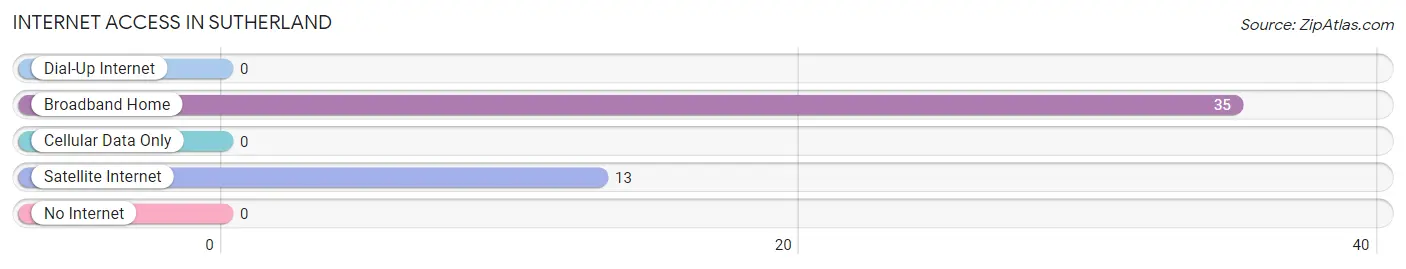 Internet Access in Sutherland