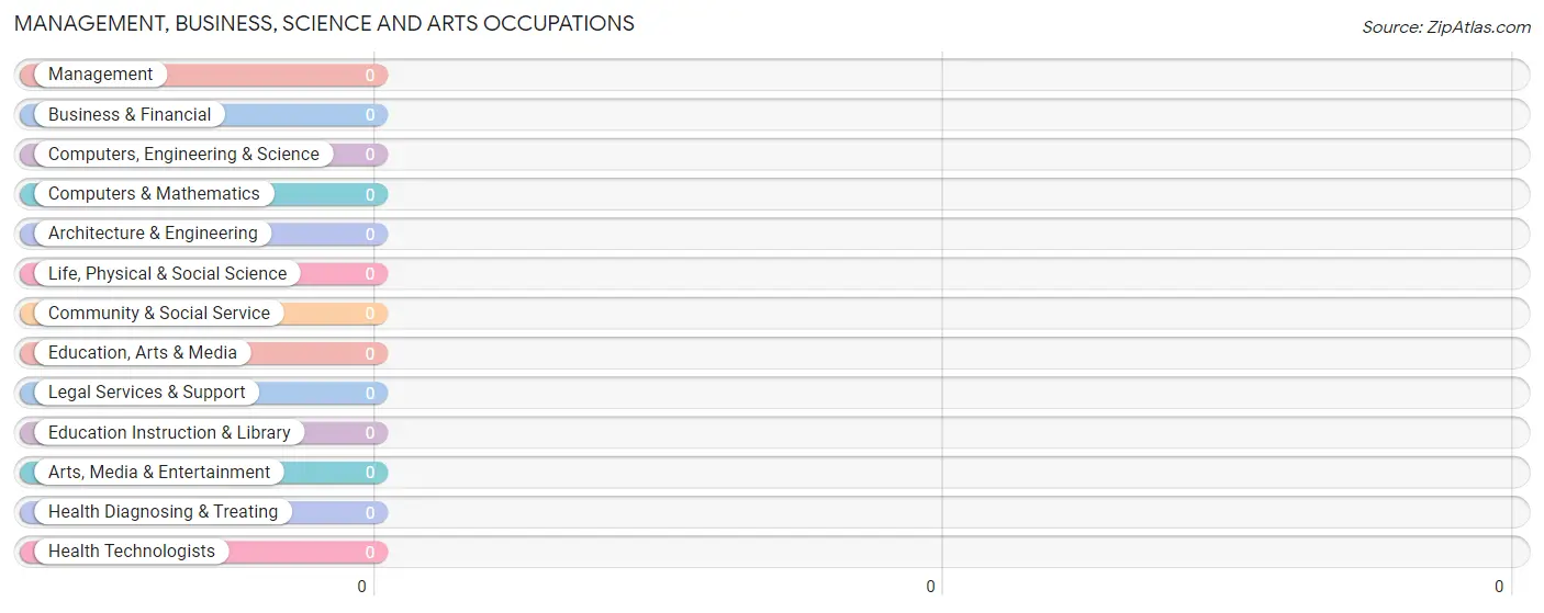 Management, Business, Science and Arts Occupations in Sutherland