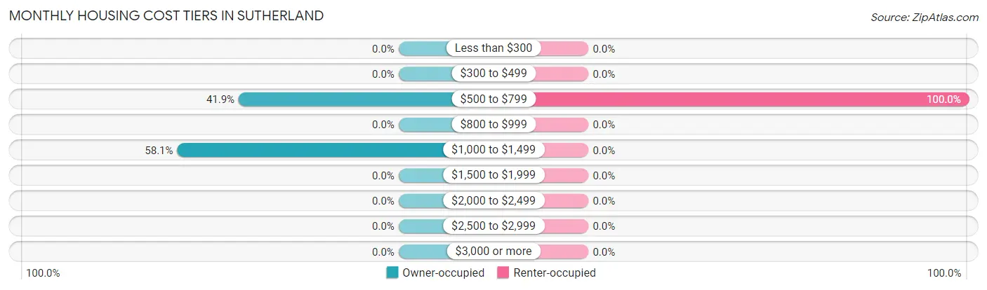 Monthly Housing Cost Tiers in Sutherland