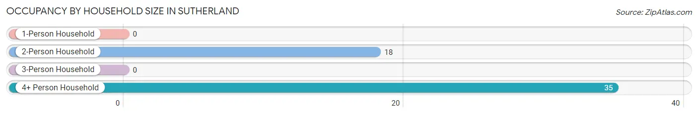 Occupancy by Household Size in Sutherland