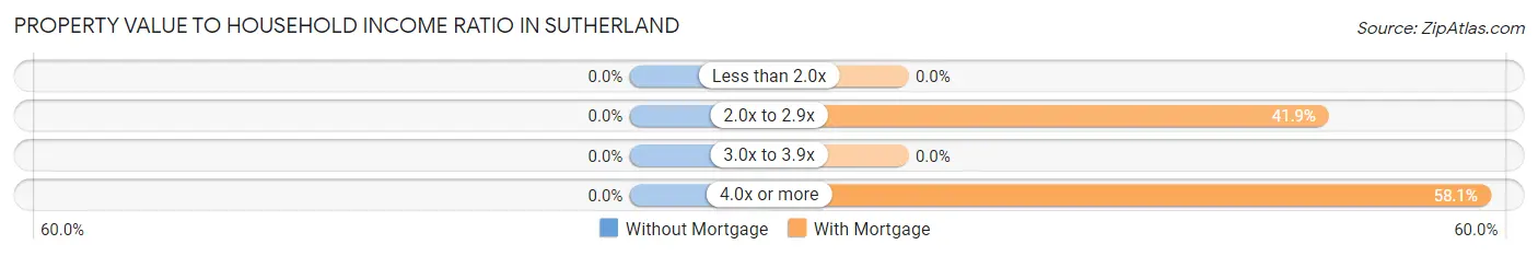 Property Value to Household Income Ratio in Sutherland