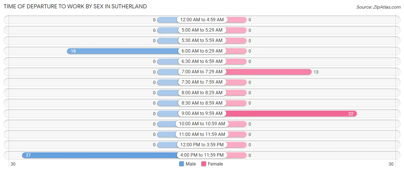 Time of Departure to Work by Sex in Sutherland